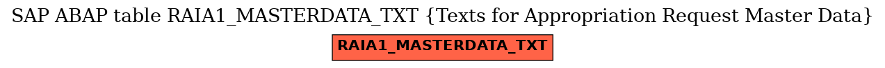 E-R Diagram for table RAIA1_MASTERDATA_TXT (Texts for Appropriation Request Master Data)