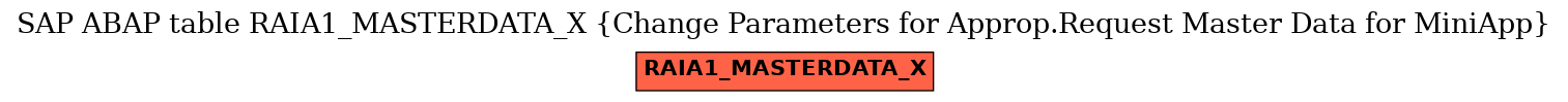E-R Diagram for table RAIA1_MASTERDATA_X (Change Parameters for Approp.Request Master Data for MiniApp)