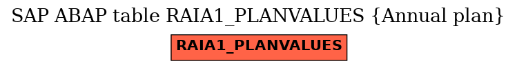 E-R Diagram for table RAIA1_PLANVALUES (Annual plan)