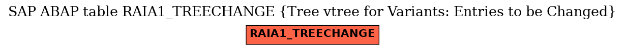 E-R Diagram for table RAIA1_TREECHANGE (Tree vtree for Variants: Entries to be Changed)