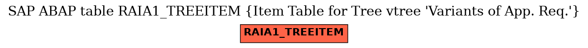 E-R Diagram for table RAIA1_TREEITEM (Item Table for Tree vtree 'Variants of App. Req.')