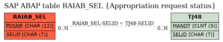 E-R Diagram for table RAIAB_SEL (Appropriation request status)