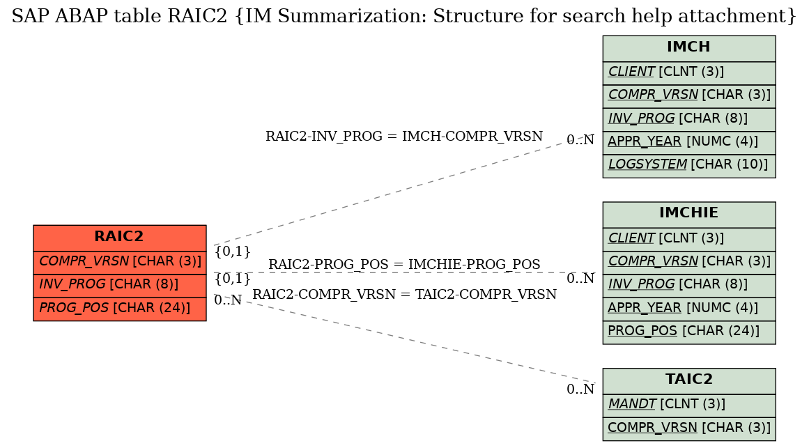 E-R Diagram for table RAIC2 (IM Summarization: Structure for search help attachment)