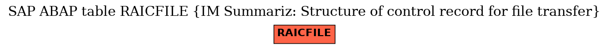 E-R Diagram for table RAICFILE (IM Summariz: Structure of control record for file transfer)