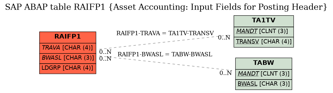 E-R Diagram for table RAIFP1 (Asset Accounting: Input Fields for Posting Header)