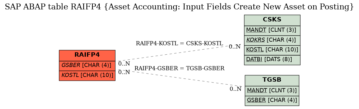 E-R Diagram for table RAIFP4 (Asset Accounting: Input Fields Create New Asset on Posting)