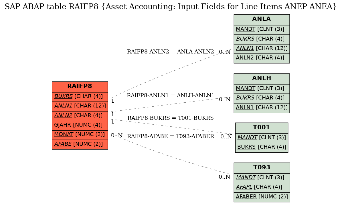 E-R Diagram for table RAIFP8 (Asset Accounting: Input Fields for Line Items ANEP ANEA)