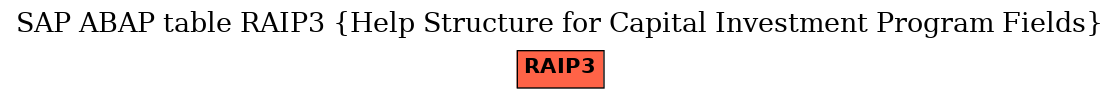 E-R Diagram for table RAIP3 (Help Structure for Capital Investment Program Fields)