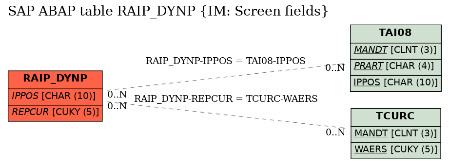 E-R Diagram for table RAIP_DYNP (IM: Screen fields)