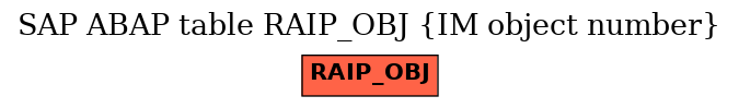 E-R Diagram for table RAIP_OBJ (IM object number)