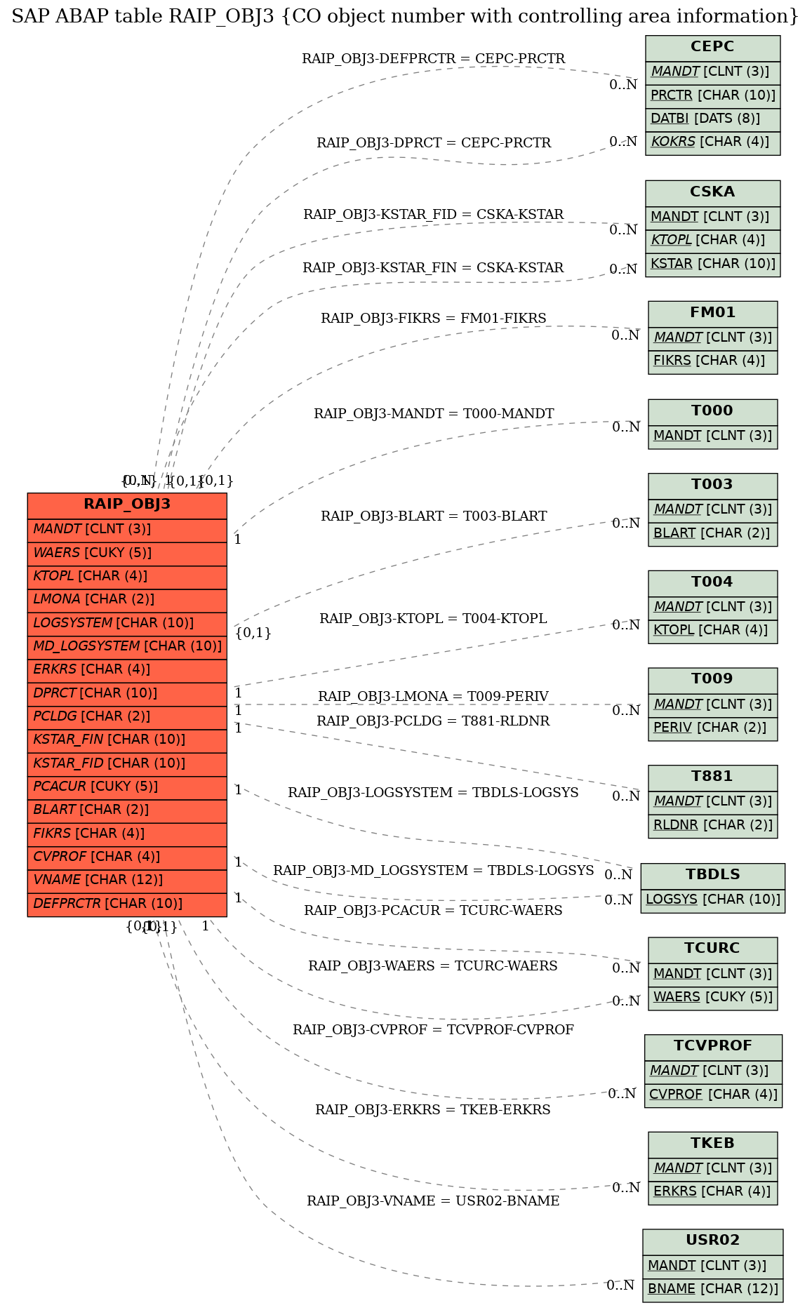 E-R Diagram for table RAIP_OBJ3 (CO object number with controlling area information)