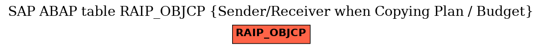 E-R Diagram for table RAIP_OBJCP (Sender/Receiver when Copying Plan / Budget)