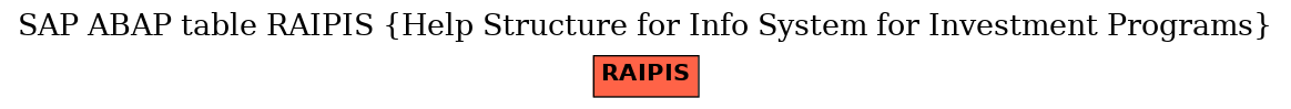 E-R Diagram for table RAIPIS (Help Structure for Info System for Investment Programs)