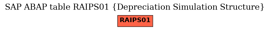 E-R Diagram for table RAIPS01 (Depreciation Simulation Structure)