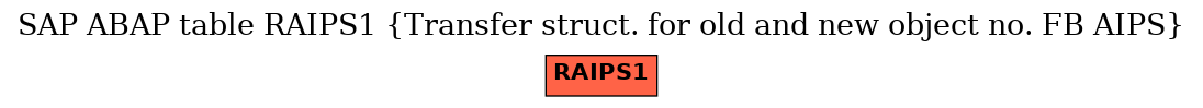 E-R Diagram for table RAIPS1 (Transfer struct. for old and new object no. FB AIPS)