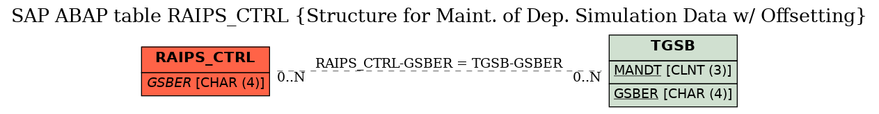 E-R Diagram for table RAIPS_CTRL (Structure for Maint. of Dep. Simulation Data w/ Offsetting)