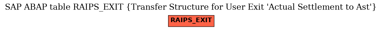 E-R Diagram for table RAIPS_EXIT (Transfer Structure for User Exit 'Actual Settlement to Ast')