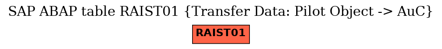 E-R Diagram for table RAIST01 (Transfer Data: Pilot Object -> AuC)