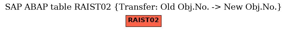 E-R Diagram for table RAIST02 (Transfer: Old Obj.No. -> New Obj.No.)