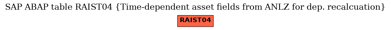 E-R Diagram for table RAIST04 (Time-dependent asset fields from ANLZ for dep. recalcuation)