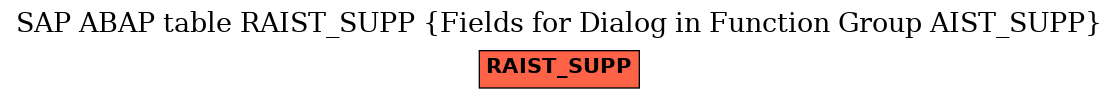 E-R Diagram for table RAIST_SUPP (Fields for Dialog in Function Group AIST_SUPP)