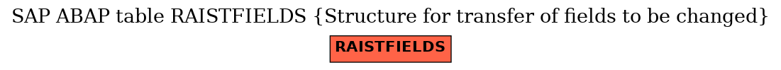 E-R Diagram for table RAISTFIELDS (Structure for transfer of fields to be changed)