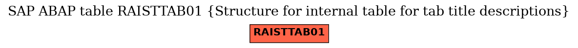 E-R Diagram for table RAISTTAB01 (Structure for internal table for tab title descriptions)