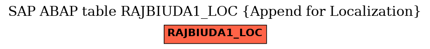 E-R Diagram for table RAJBIUDA1_LOC (Append for Localization)