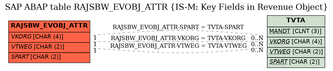 E-R Diagram for table RAJSBW_EVOBJ_ATTR (IS-M: Key Fields in Revenue Object)