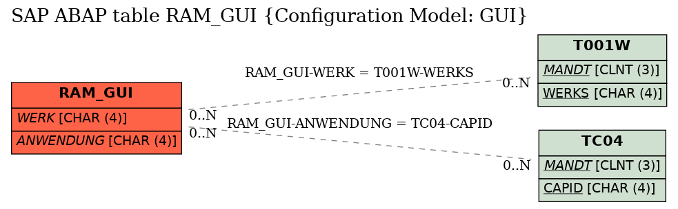 E-R Diagram for table RAM_GUI (Configuration Model: GUI)