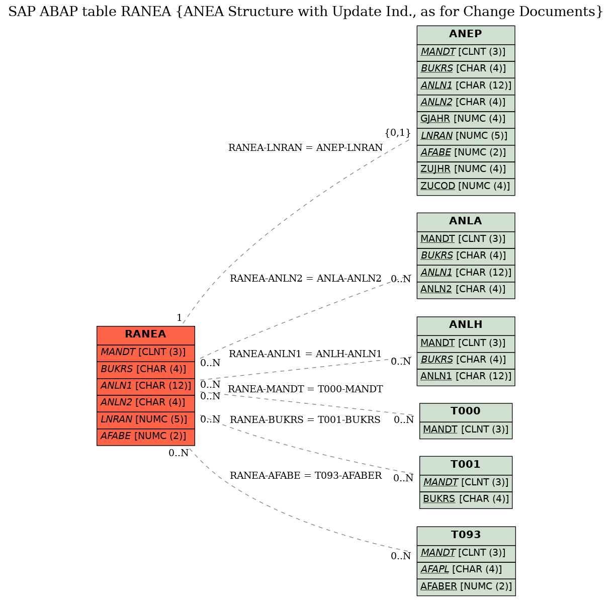 E-R Diagram for table RANEA (ANEA Structure with Update Ind., as for Change Documents)