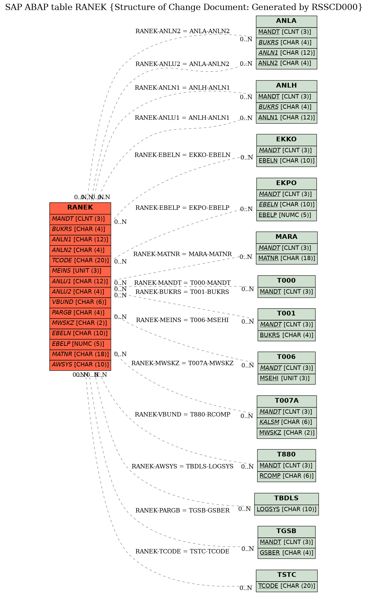 E-R Diagram for table RANEK (Structure of Change Document: Generated by RSSCD000)