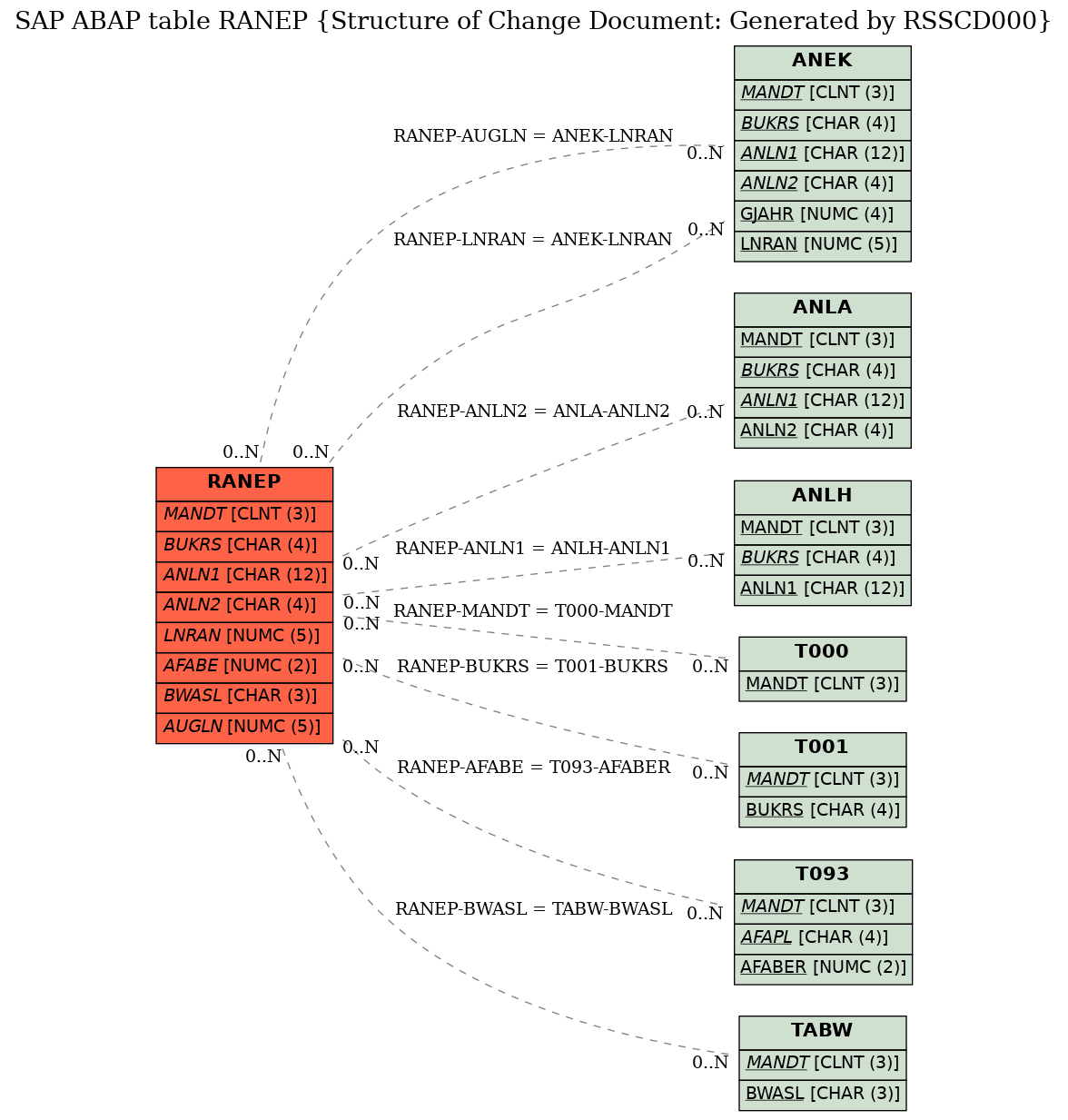 E-R Diagram for table RANEP (Structure of Change Document: Generated by RSSCD000)