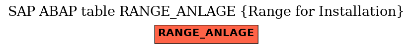 E-R Diagram for table RANGE_ANLAGE (Range for Installation)