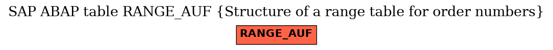E-R Diagram for table RANGE_AUF (Structure of a range table for order numbers)
