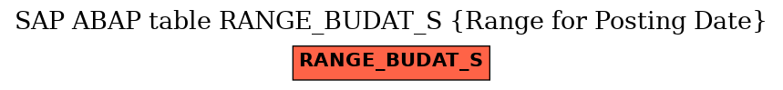 E-R Diagram for table RANGE_BUDAT_S (Range for Posting Date)