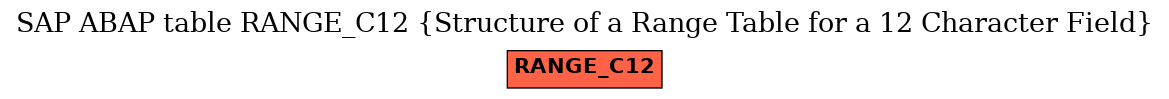 E-R Diagram for table RANGE_C12 (Structure of a Range Table for a 12 Character Field)