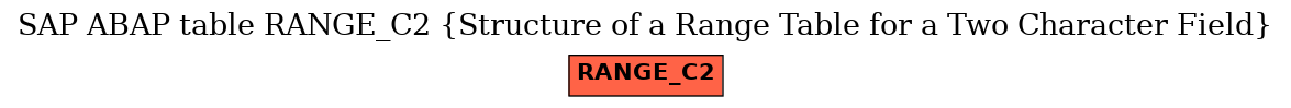 E-R Diagram for table RANGE_C2 (Structure of a Range Table for a Two Character Field)