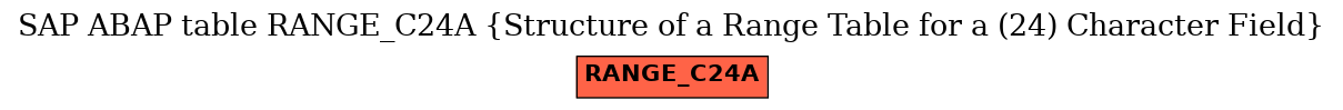 E-R Diagram for table RANGE_C24A (Structure of a Range Table for a (24) Character Field)