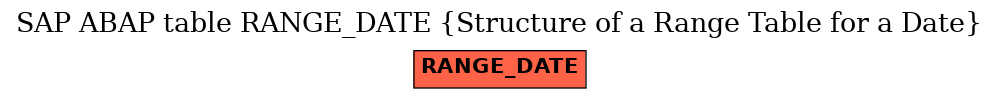 E-R Diagram for table RANGE_DATE (Structure of a Range Table for a Date)