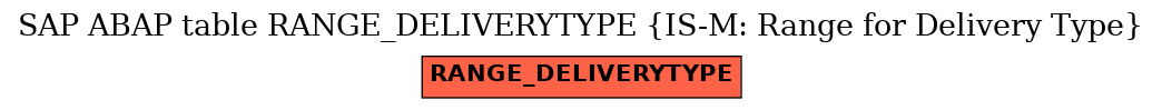 E-R Diagram for table RANGE_DELIVERYTYPE (IS-M: Range for Delivery Type)