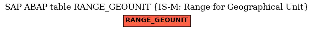 E-R Diagram for table RANGE_GEOUNIT (IS-M: Range for Geographical Unit)