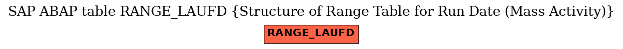 E-R Diagram for table RANGE_LAUFD (Structure of Range Table for Run Date (Mass Activity))