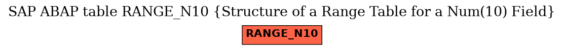 E-R Diagram for table RANGE_N10 (Structure of a Range Table for a Num(10) Field)