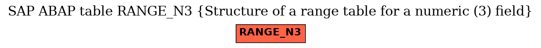 E-R Diagram for table RANGE_N3 (Structure of a range table for a numeric (3) field)