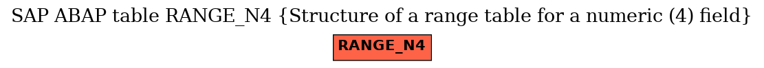 E-R Diagram for table RANGE_N4 (Structure of a range table for a numeric (4) field)