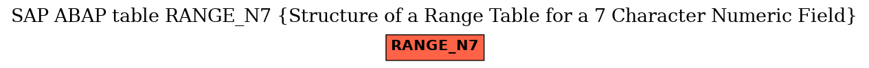 E-R Diagram for table RANGE_N7 (Structure of a Range Table for a 7 Character Numeric Field)