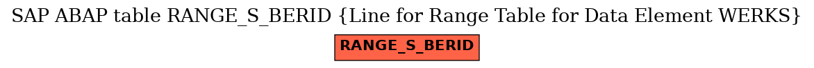 E-R Diagram for table RANGE_S_BERID (Line for Range Table for Data Element WERKS)