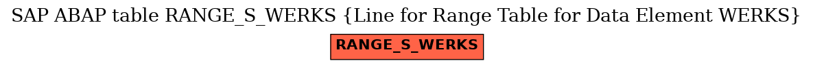 E-R Diagram for table RANGE_S_WERKS (Line for Range Table for Data Element WERKS)