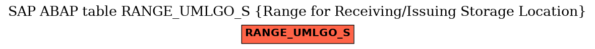 E-R Diagram for table RANGE_UMLGO_S (Range for Receiving/Issuing Storage Location)